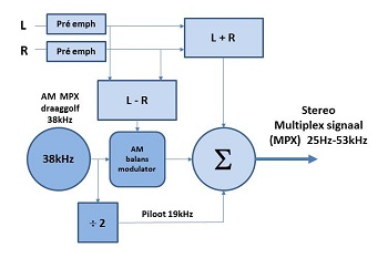 MPX blokschema